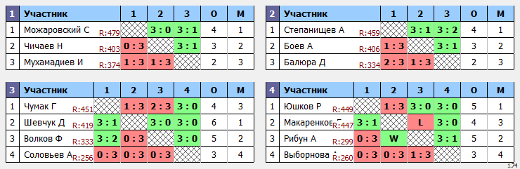 результаты турнира Отбор Макс-500 в ТТL-Савеловская 